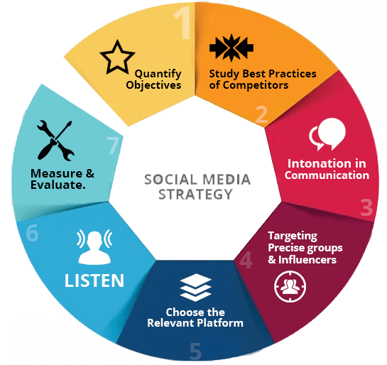 Social Media strategy wheel with 7 steps